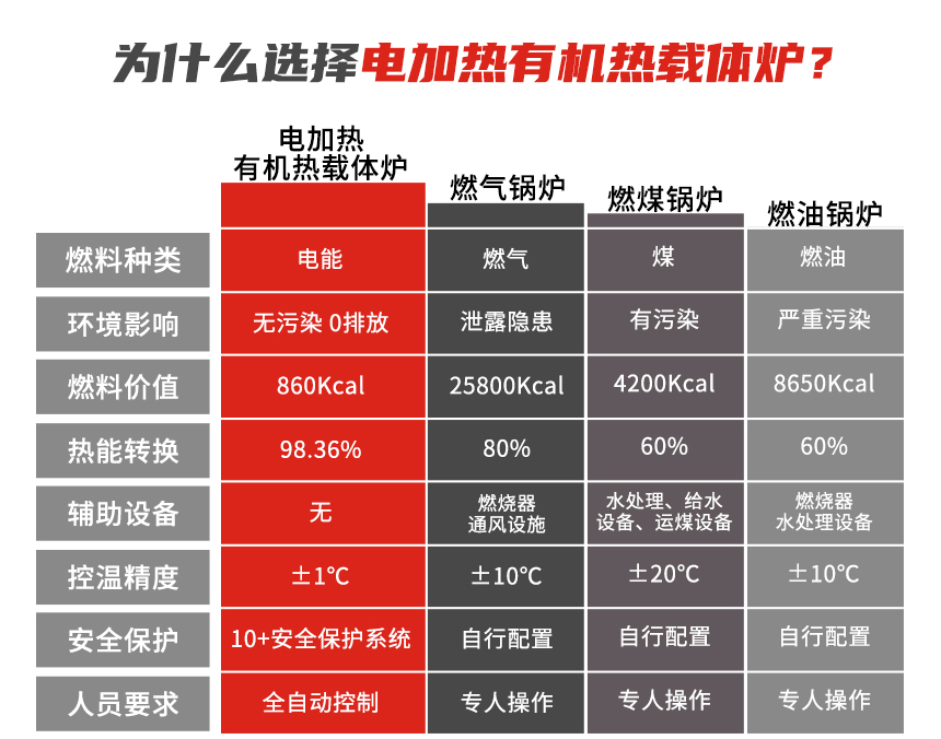 防爆有機(jī)熱載體爐優(yōu)勢(shì)